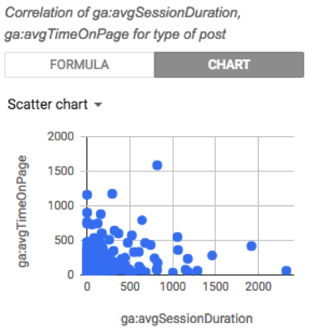 Average time spent on page and duration of thesession for enriched articles