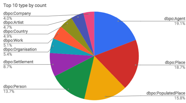 Most used entities organized by type (DBpedia Ontology)
