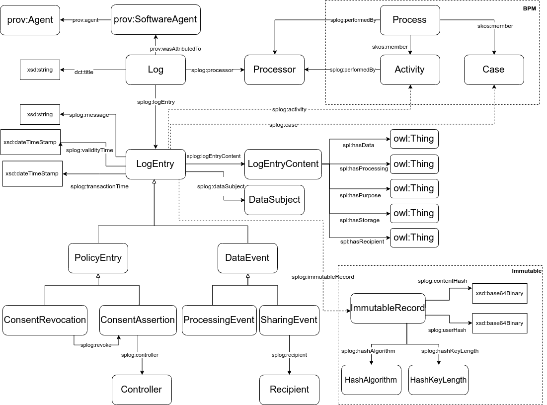 UML-style block diagram of the terms in this vocabulary